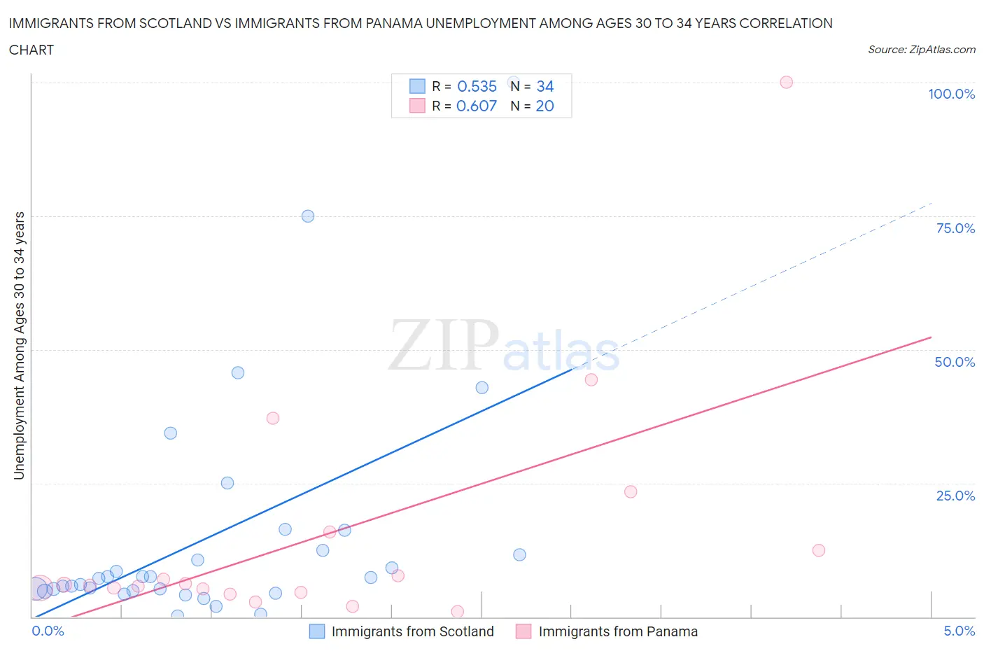 Immigrants from Scotland vs Immigrants from Panama Unemployment Among Ages 30 to 34 years