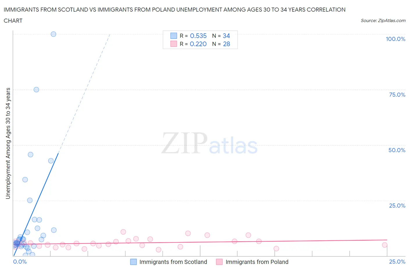 Immigrants from Scotland vs Immigrants from Poland Unemployment Among Ages 30 to 34 years