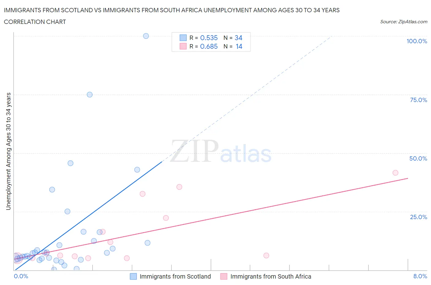 Immigrants from Scotland vs Immigrants from South Africa Unemployment Among Ages 30 to 34 years