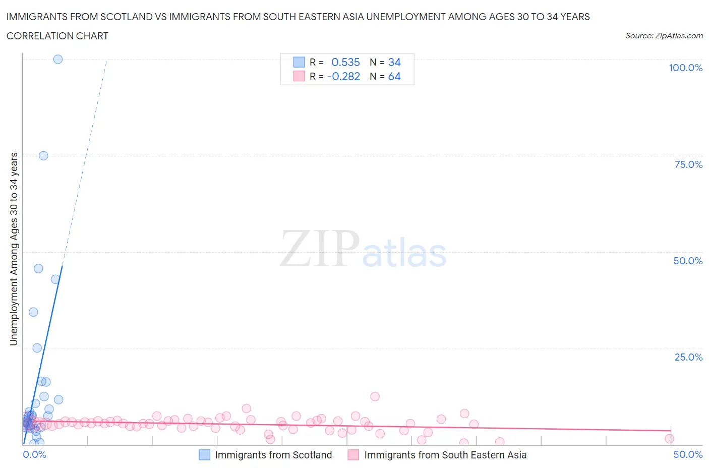 Immigrants from Scotland vs Immigrants from South Eastern Asia Unemployment Among Ages 30 to 34 years