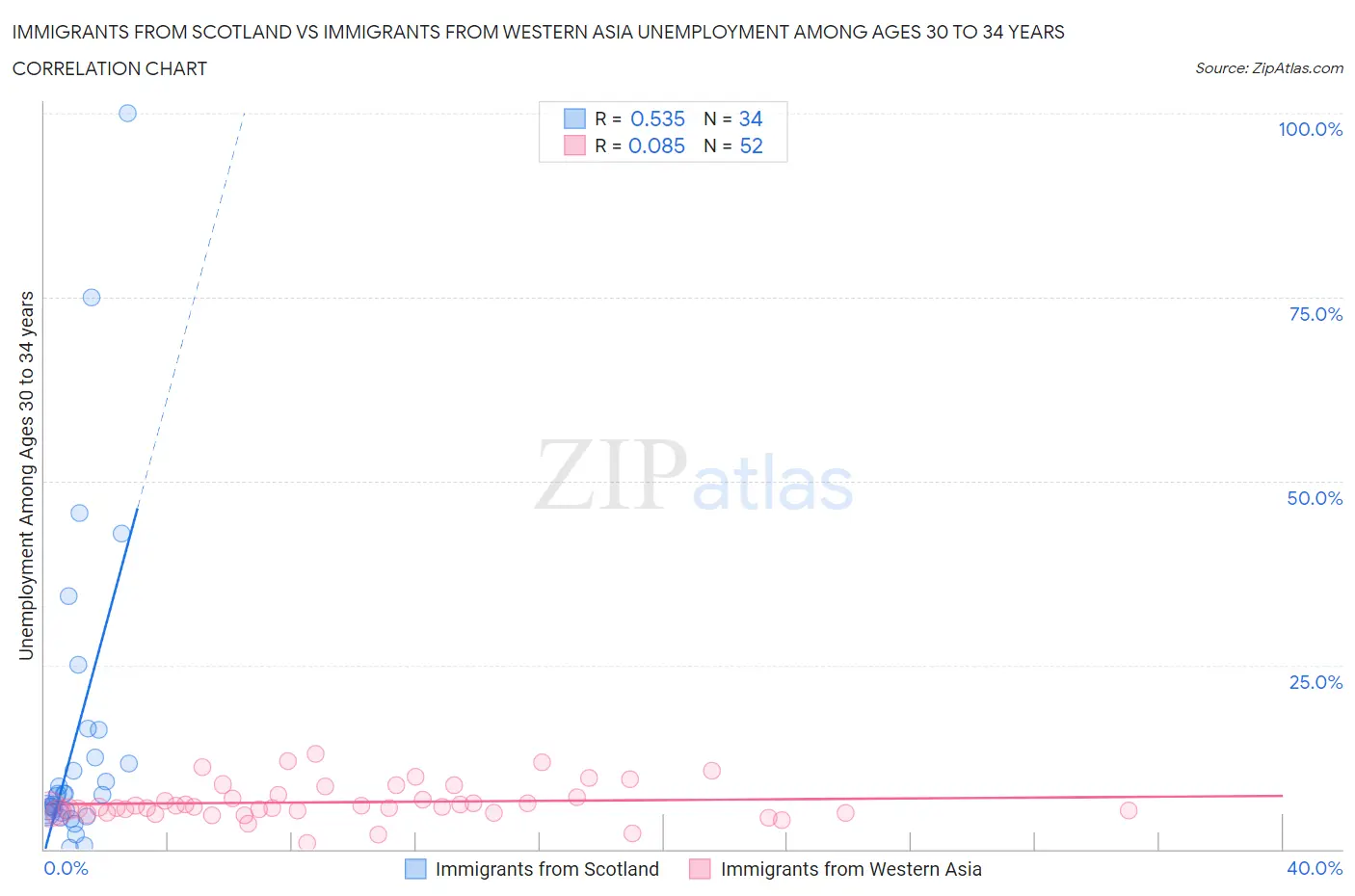 Immigrants from Scotland vs Immigrants from Western Asia Unemployment Among Ages 30 to 34 years