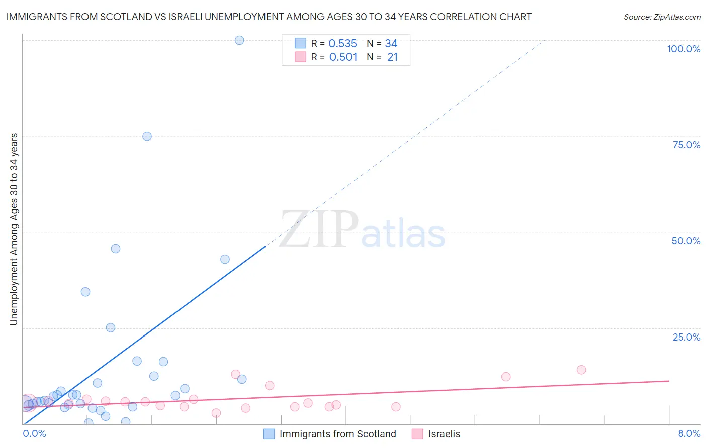 Immigrants from Scotland vs Israeli Unemployment Among Ages 30 to 34 years