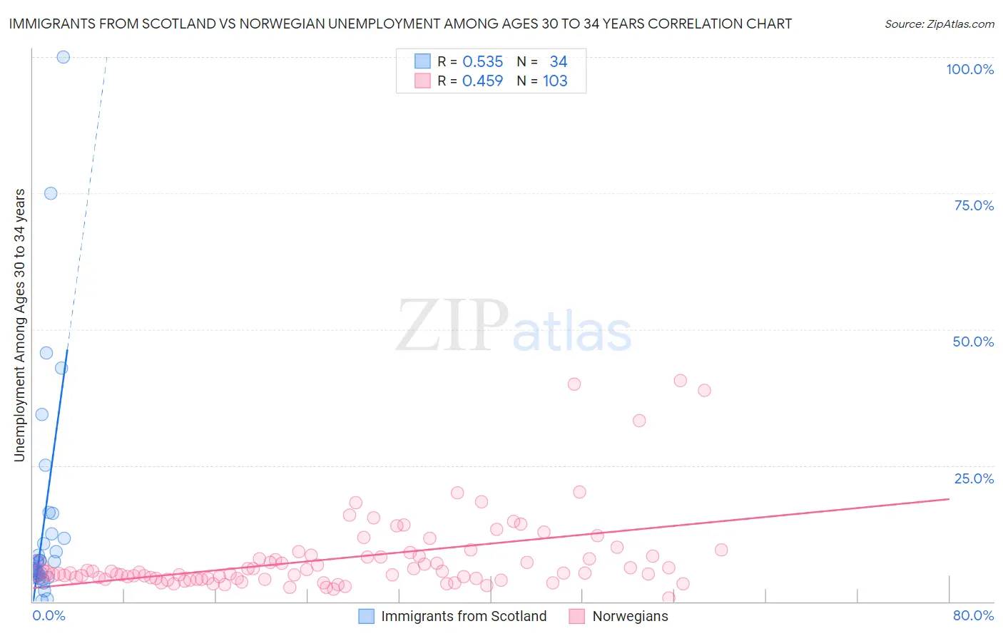Immigrants from Scotland vs Norwegian Unemployment Among Ages 30 to 34 years