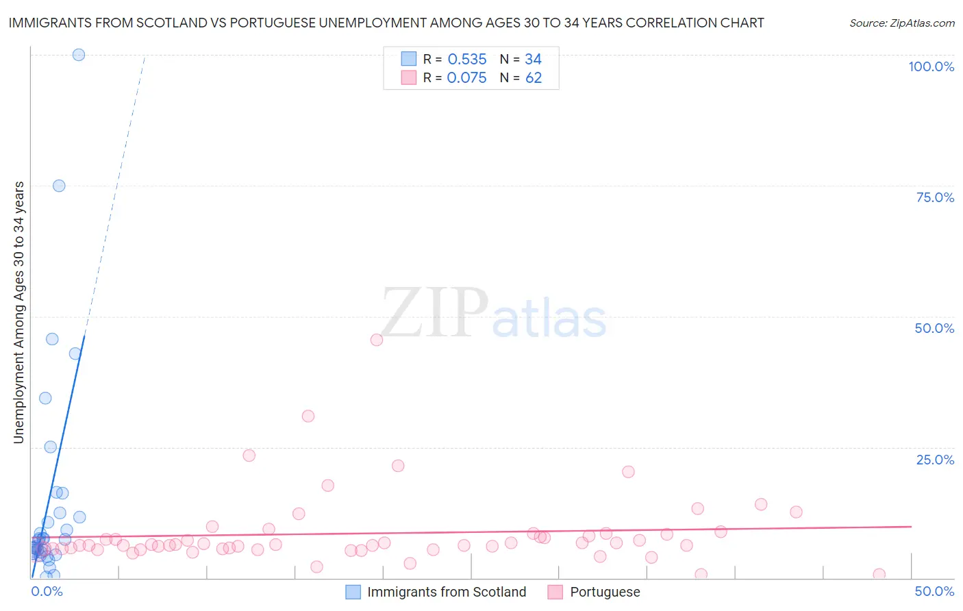 Immigrants from Scotland vs Portuguese Unemployment Among Ages 30 to 34 years