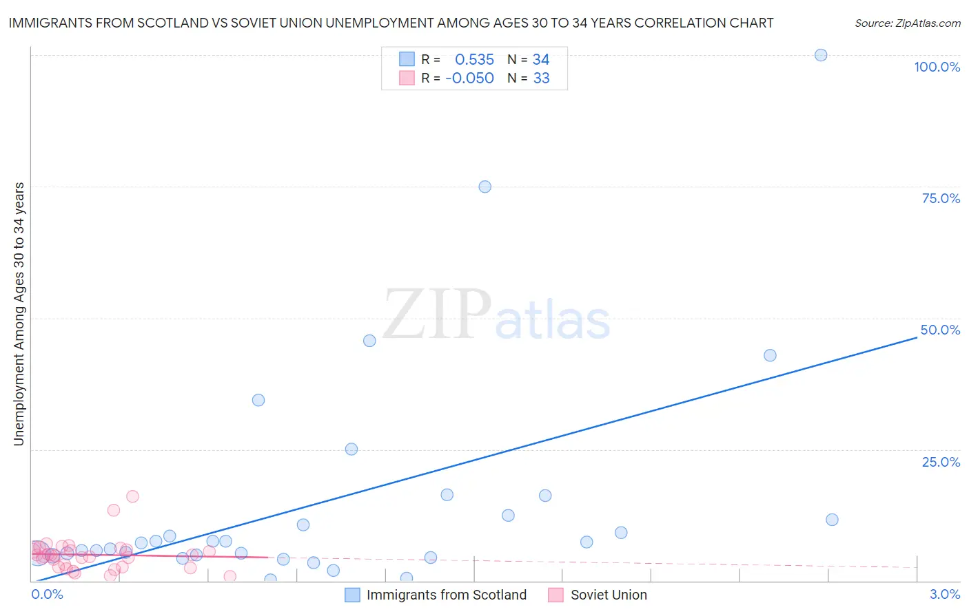 Immigrants from Scotland vs Soviet Union Unemployment Among Ages 30 to 34 years