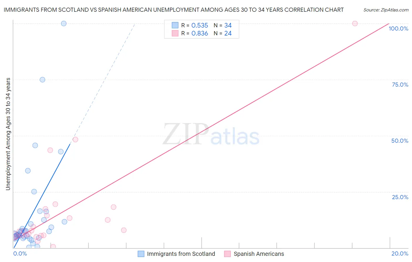 Immigrants from Scotland vs Spanish American Unemployment Among Ages 30 to 34 years