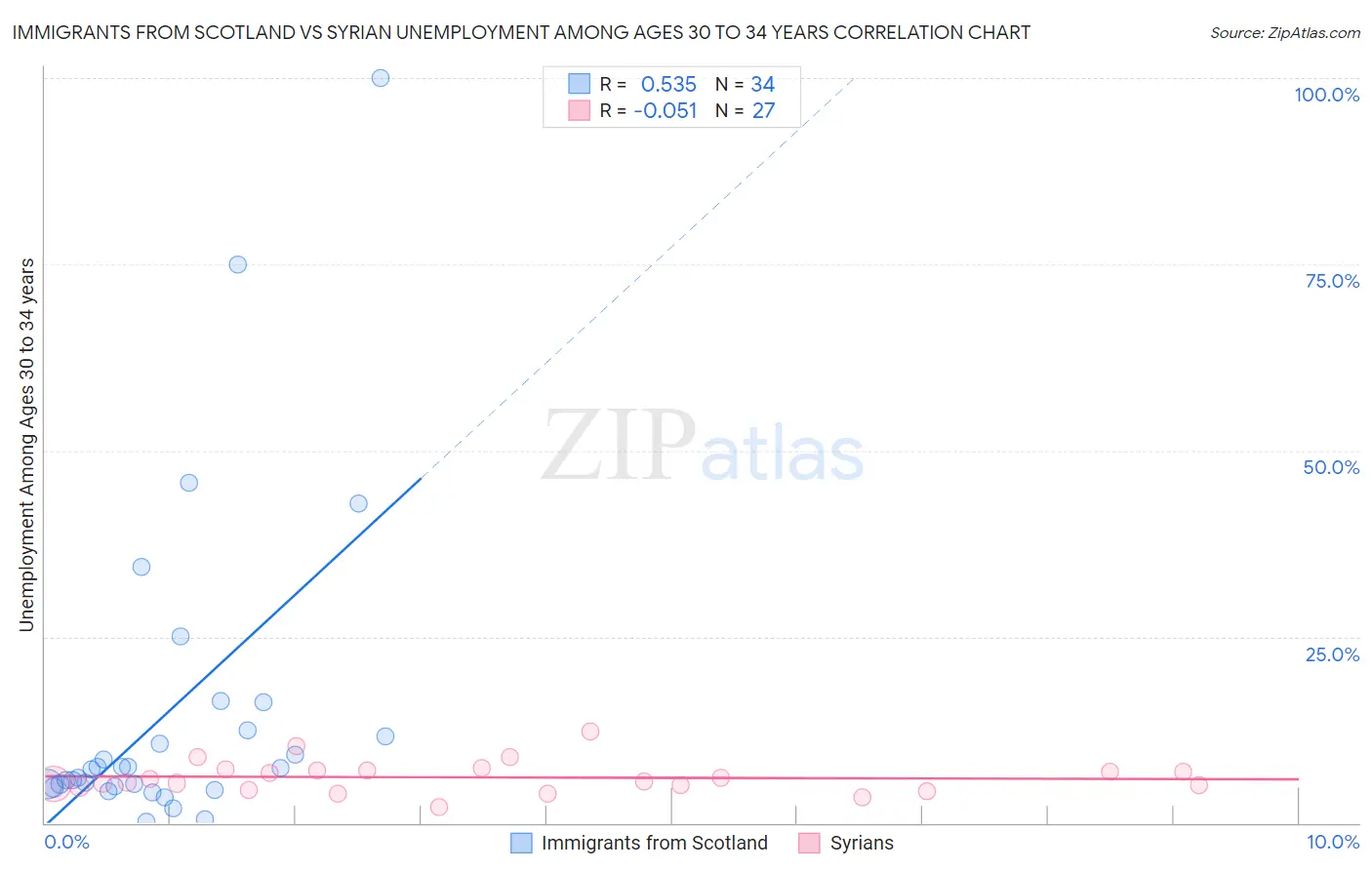 Immigrants from Scotland vs Syrian Unemployment Among Ages 30 to 34 years