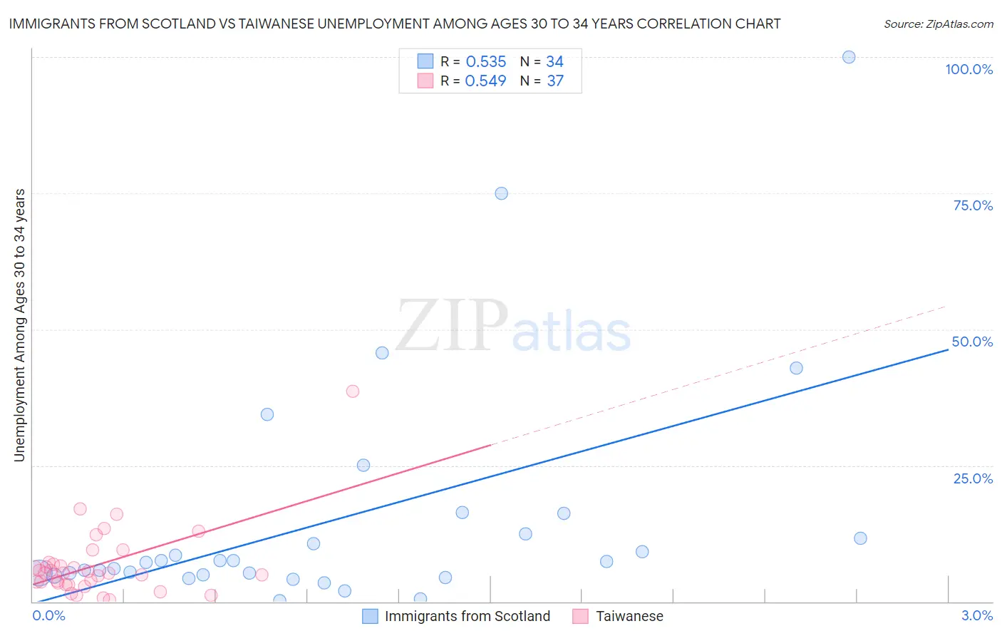 Immigrants from Scotland vs Taiwanese Unemployment Among Ages 30 to 34 years