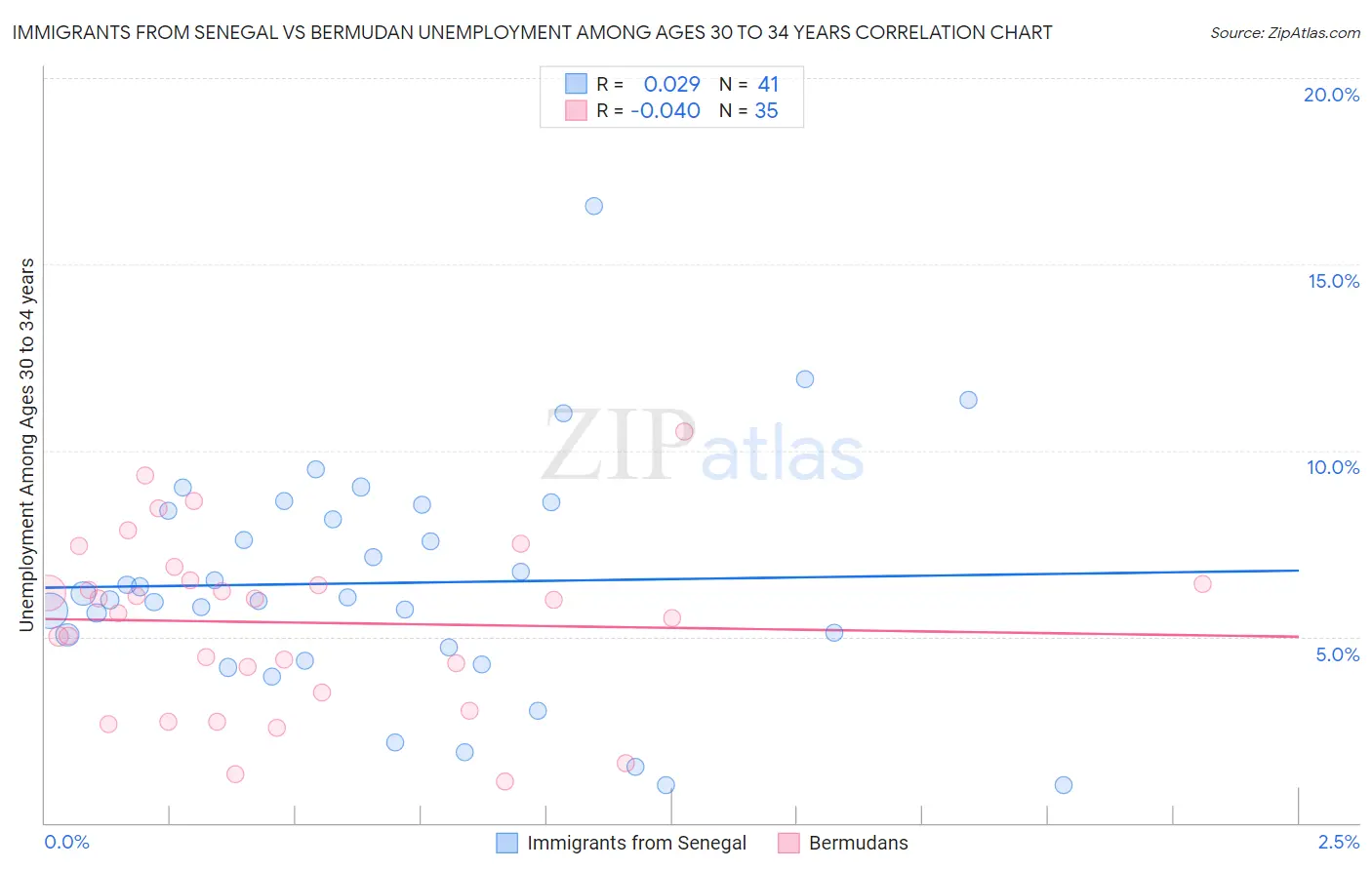 Immigrants from Senegal vs Bermudan Unemployment Among Ages 30 to 34 years