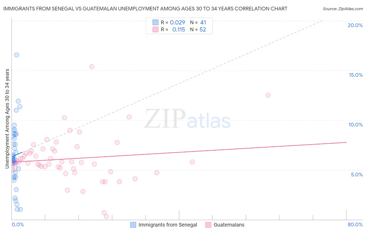 Immigrants from Senegal vs Guatemalan Unemployment Among Ages 30 to 34 years