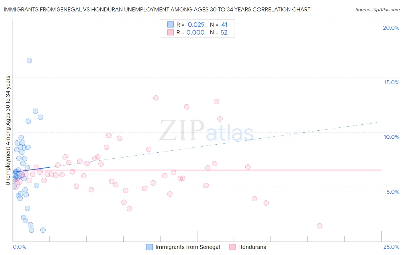 Immigrants from Senegal vs Honduran Unemployment Among Ages 30 to 34 years