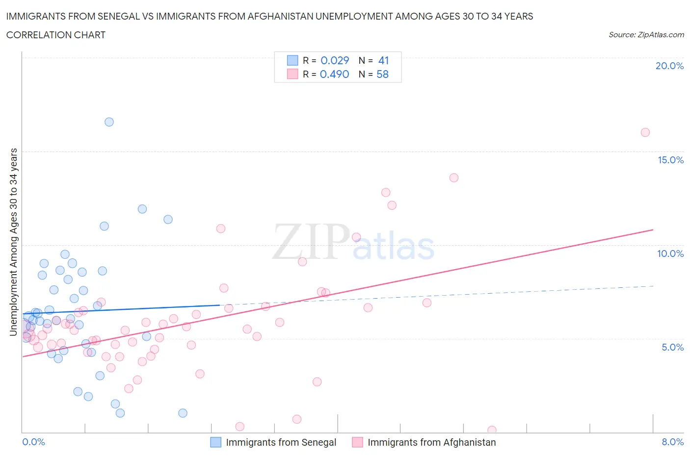 Immigrants from Senegal vs Immigrants from Afghanistan Unemployment Among Ages 30 to 34 years