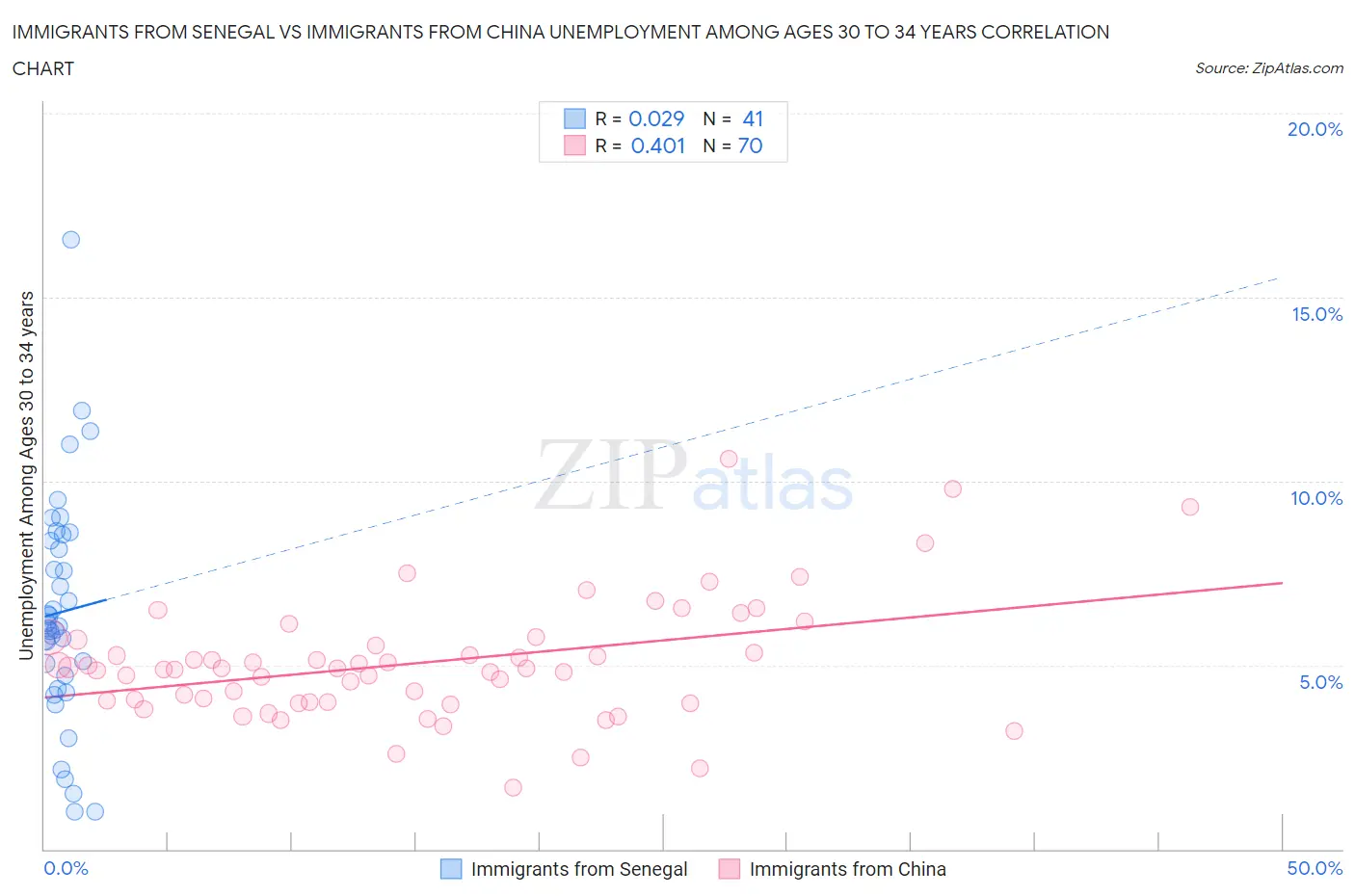 Immigrants from Senegal vs Immigrants from China Unemployment Among Ages 30 to 34 years