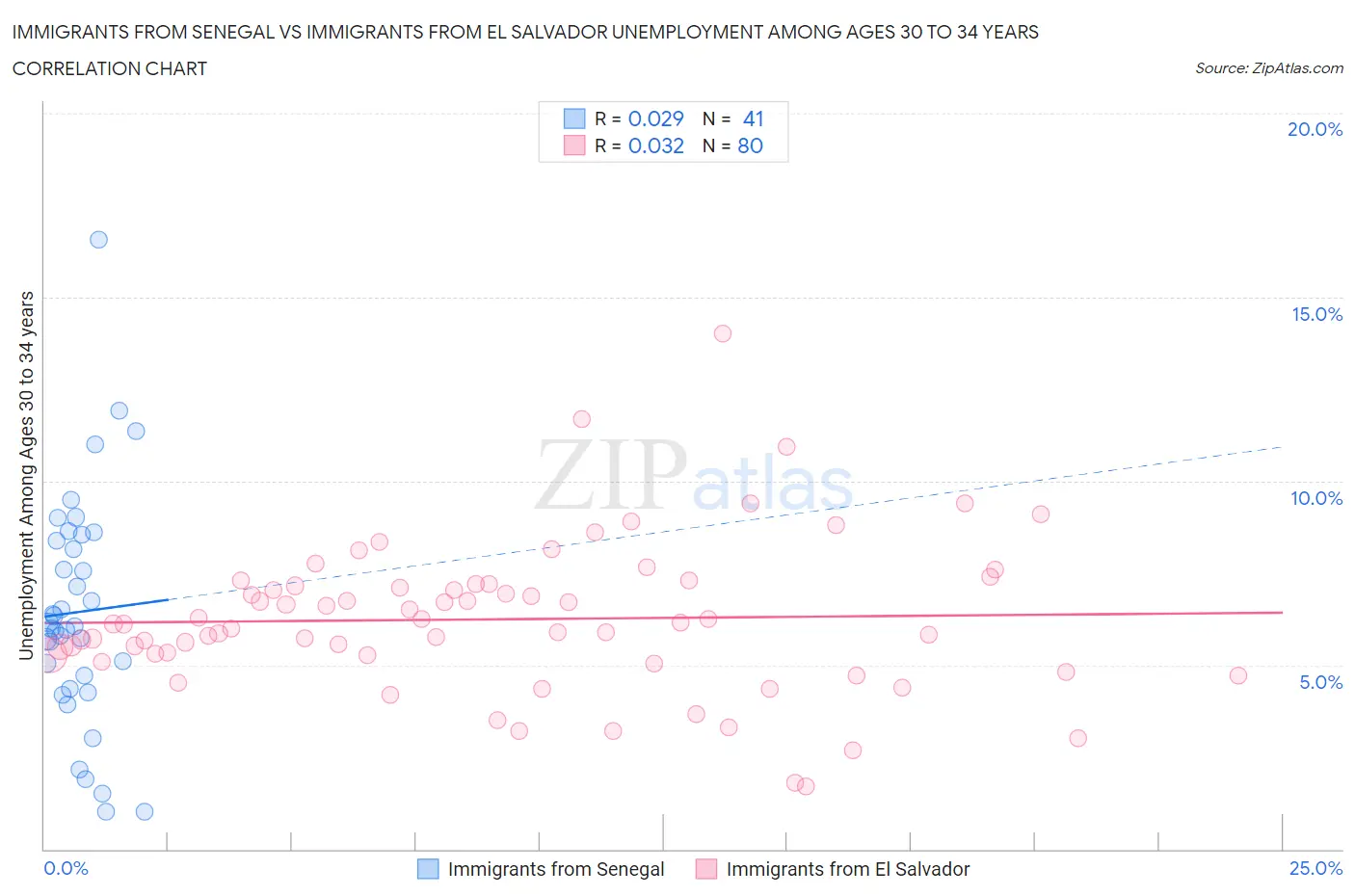 Immigrants from Senegal vs Immigrants from El Salvador Unemployment Among Ages 30 to 34 years