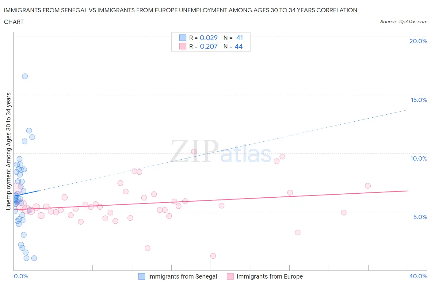 Immigrants from Senegal vs Immigrants from Europe Unemployment Among Ages 30 to 34 years