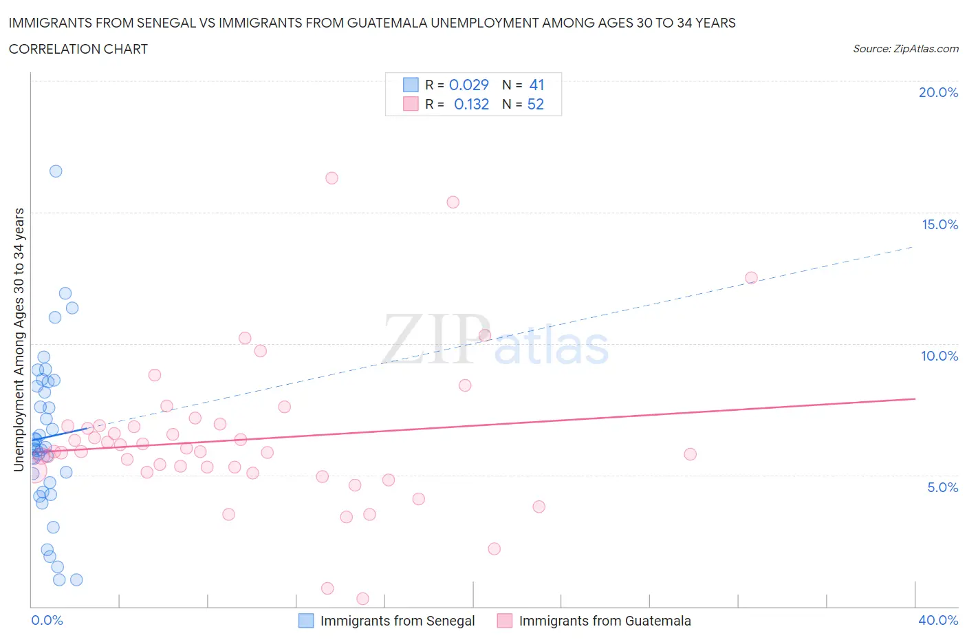 Immigrants from Senegal vs Immigrants from Guatemala Unemployment Among Ages 30 to 34 years