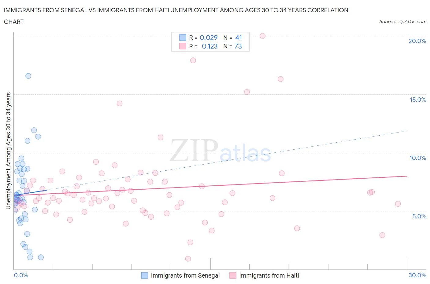 Immigrants from Senegal vs Immigrants from Haiti Unemployment Among Ages 30 to 34 years