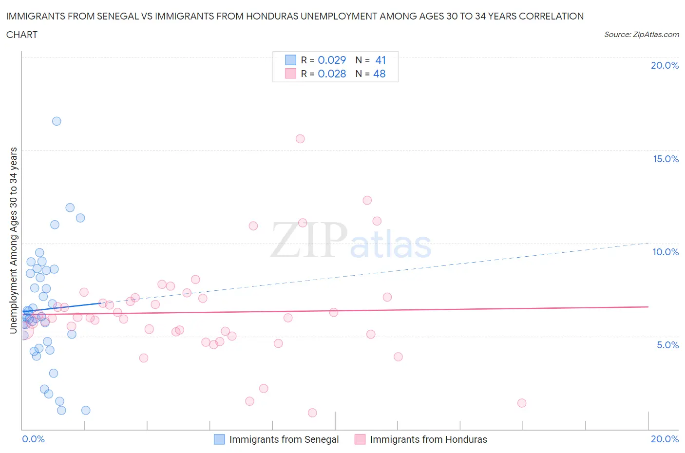 Immigrants from Senegal vs Immigrants from Honduras Unemployment Among Ages 30 to 34 years