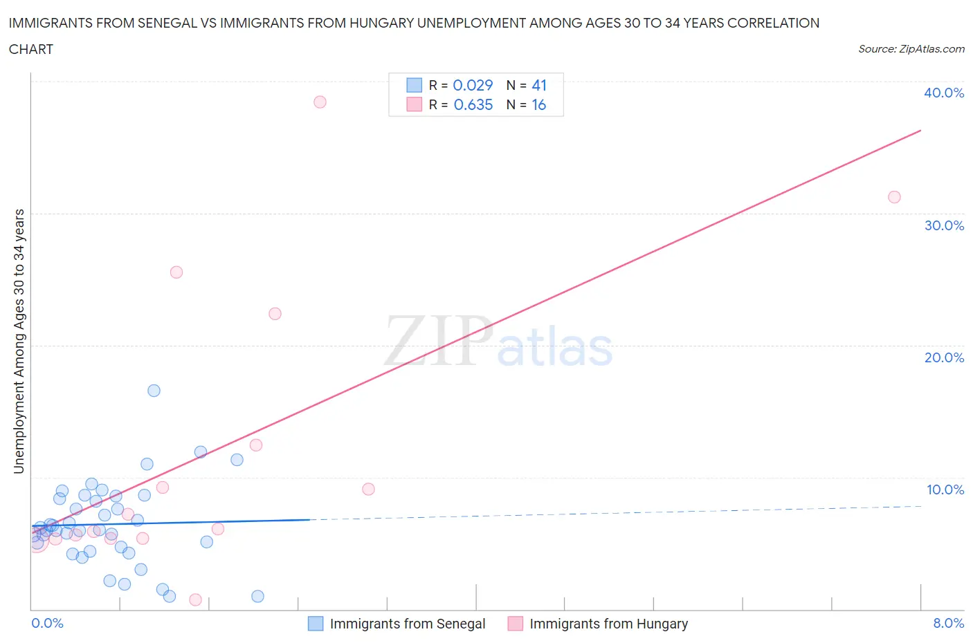 Immigrants from Senegal vs Immigrants from Hungary Unemployment Among Ages 30 to 34 years