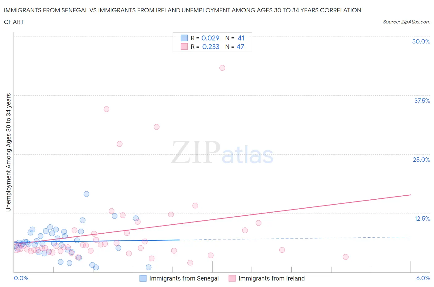 Immigrants from Senegal vs Immigrants from Ireland Unemployment Among Ages 30 to 34 years