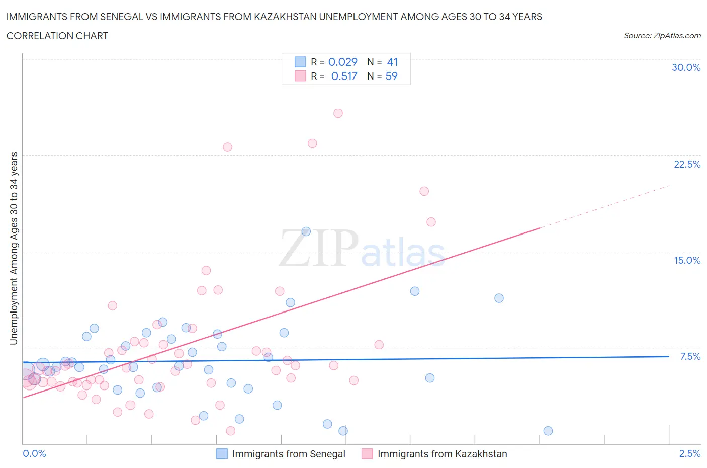 Immigrants from Senegal vs Immigrants from Kazakhstan Unemployment Among Ages 30 to 34 years