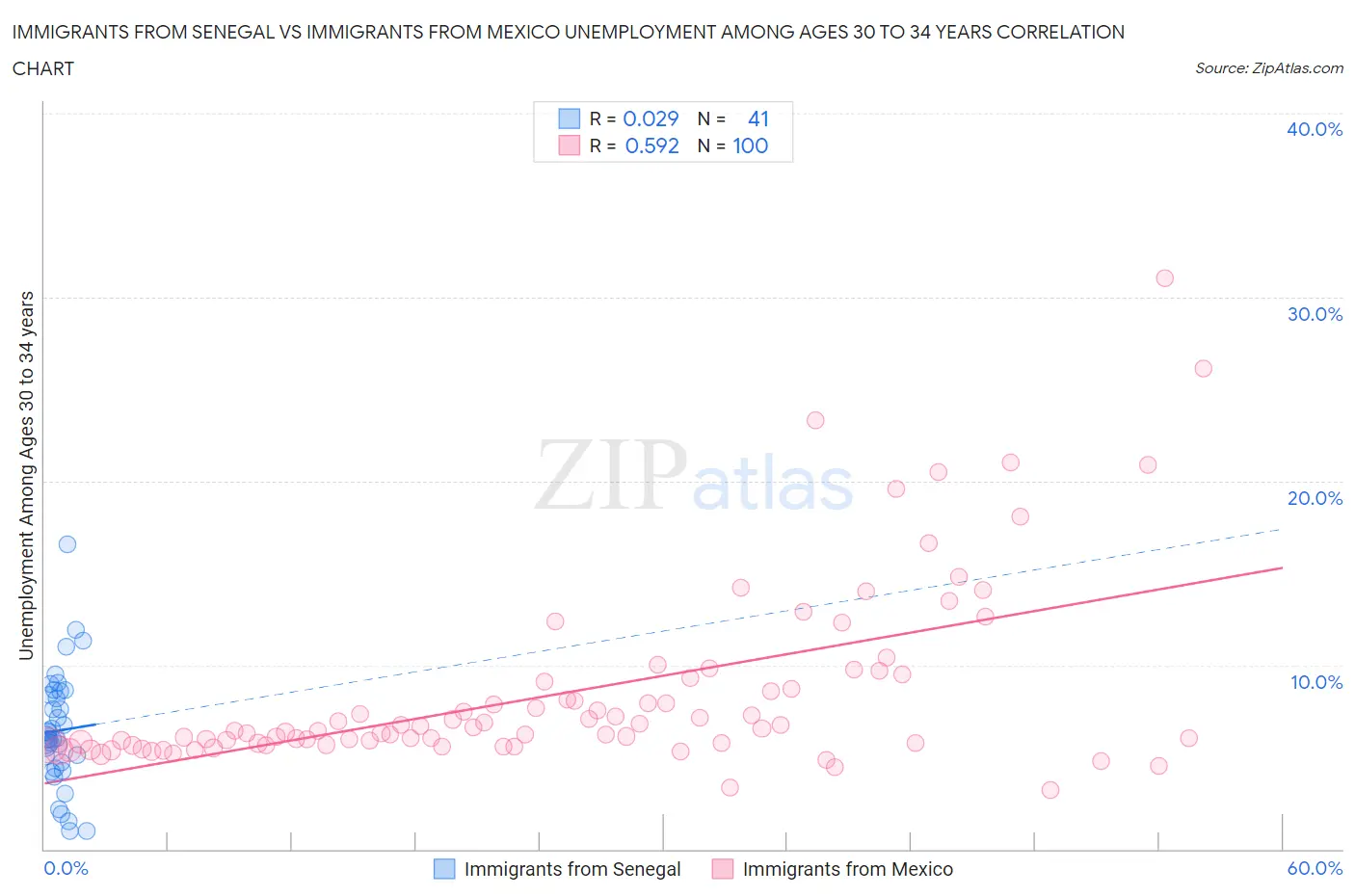 Immigrants from Senegal vs Immigrants from Mexico Unemployment Among Ages 30 to 34 years