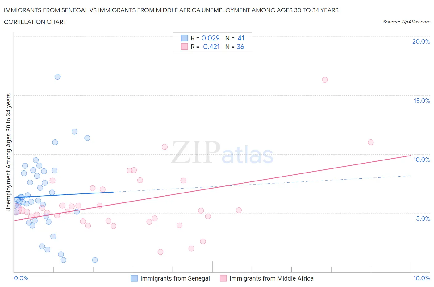 Immigrants from Senegal vs Immigrants from Middle Africa Unemployment Among Ages 30 to 34 years