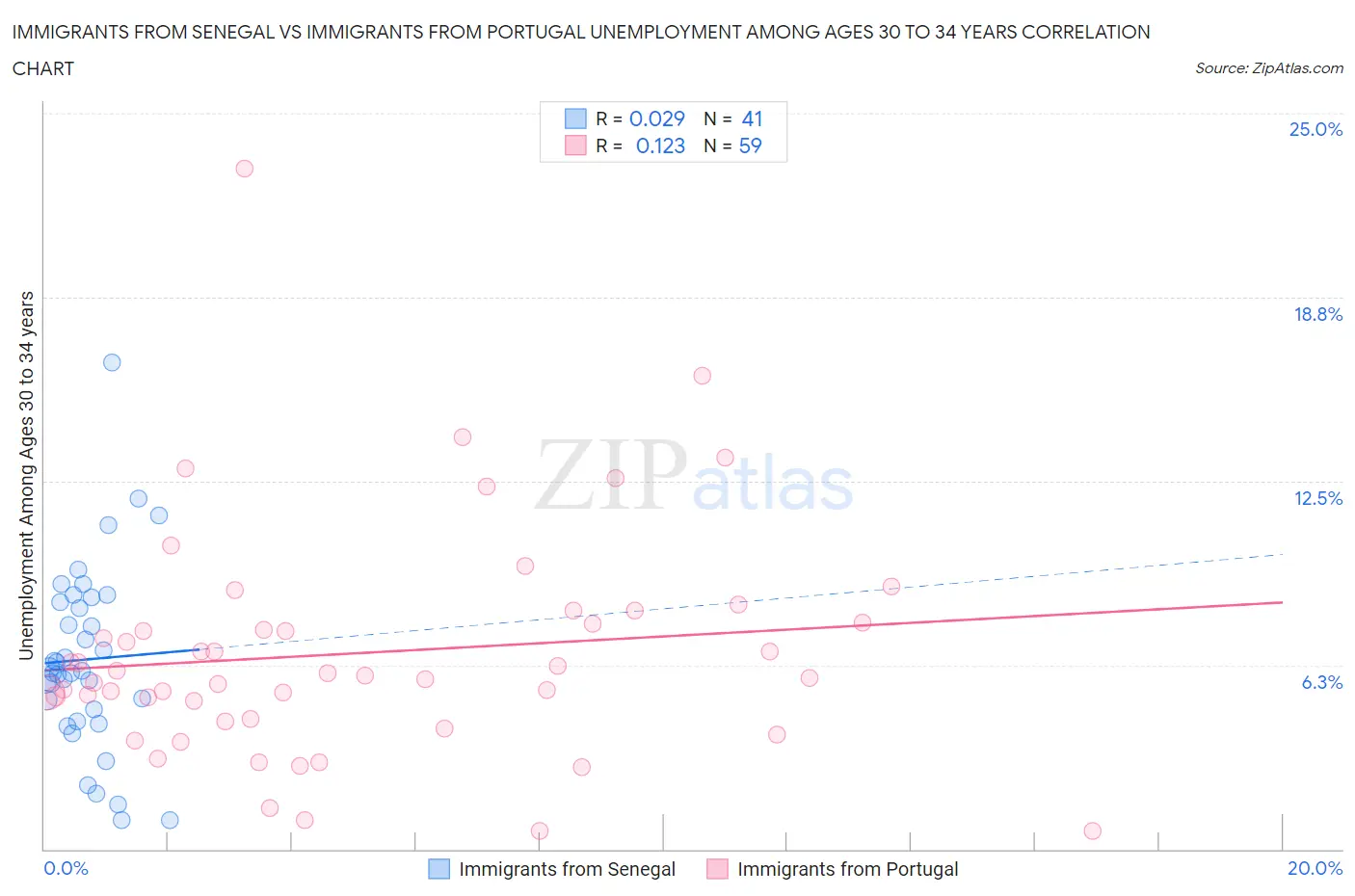 Immigrants from Senegal vs Immigrants from Portugal Unemployment Among Ages 30 to 34 years