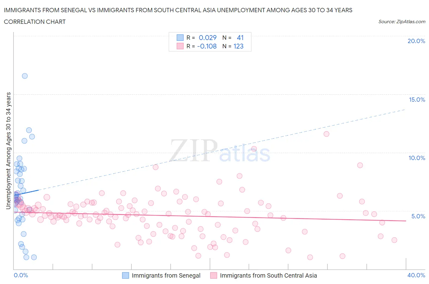 Immigrants from Senegal vs Immigrants from South Central Asia Unemployment Among Ages 30 to 34 years