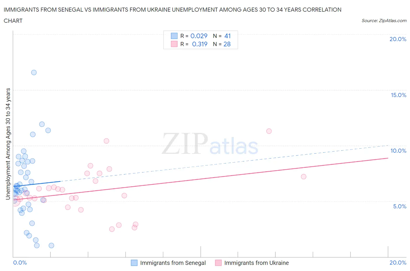 Immigrants from Senegal vs Immigrants from Ukraine Unemployment Among Ages 30 to 34 years