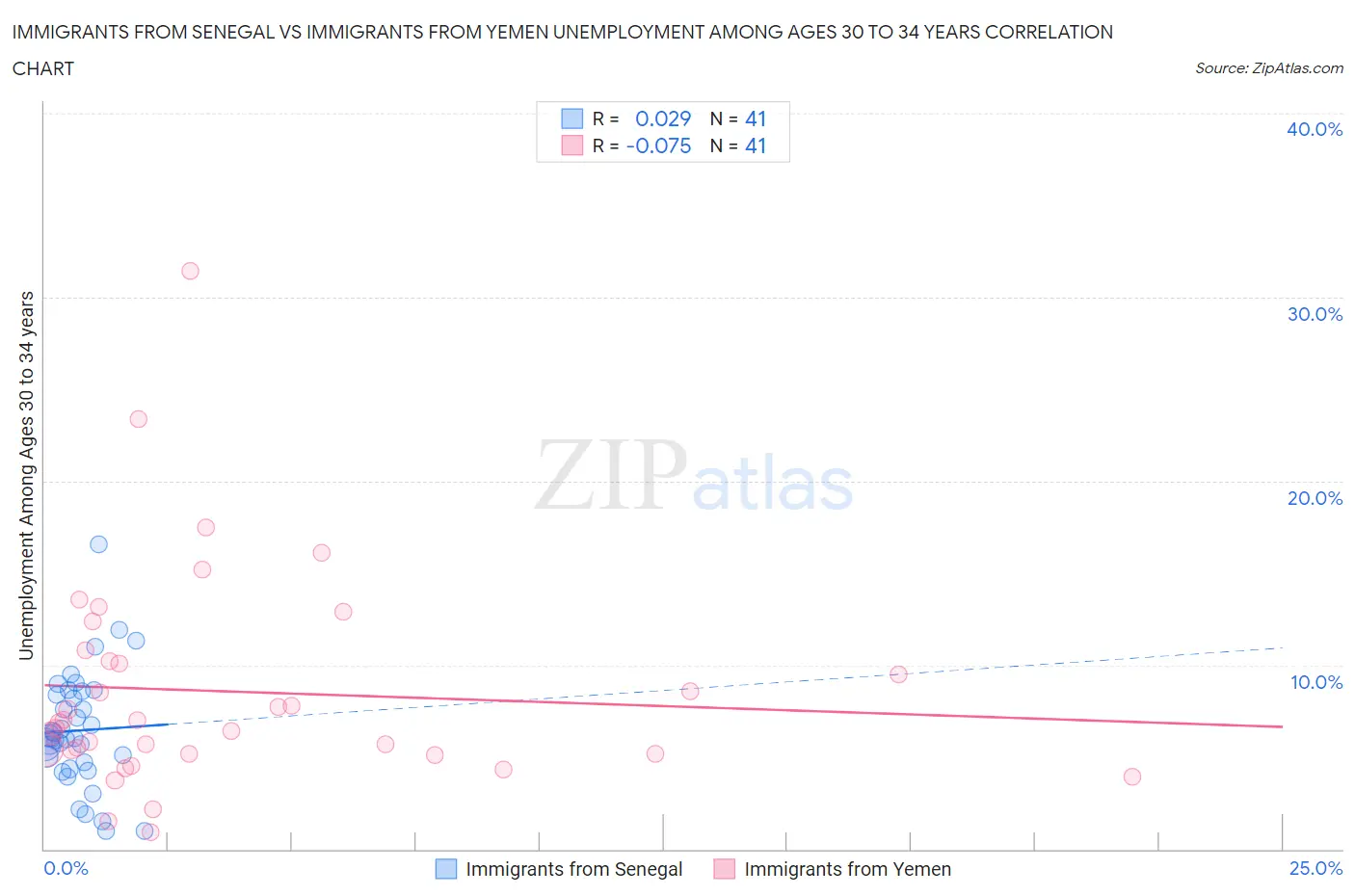 Immigrants from Senegal vs Immigrants from Yemen Unemployment Among Ages 30 to 34 years