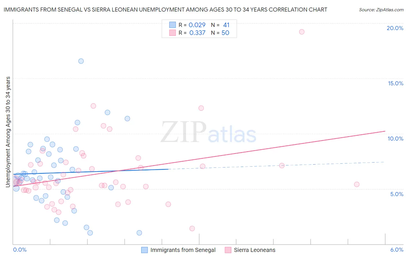 Immigrants from Senegal vs Sierra Leonean Unemployment Among Ages 30 to 34 years