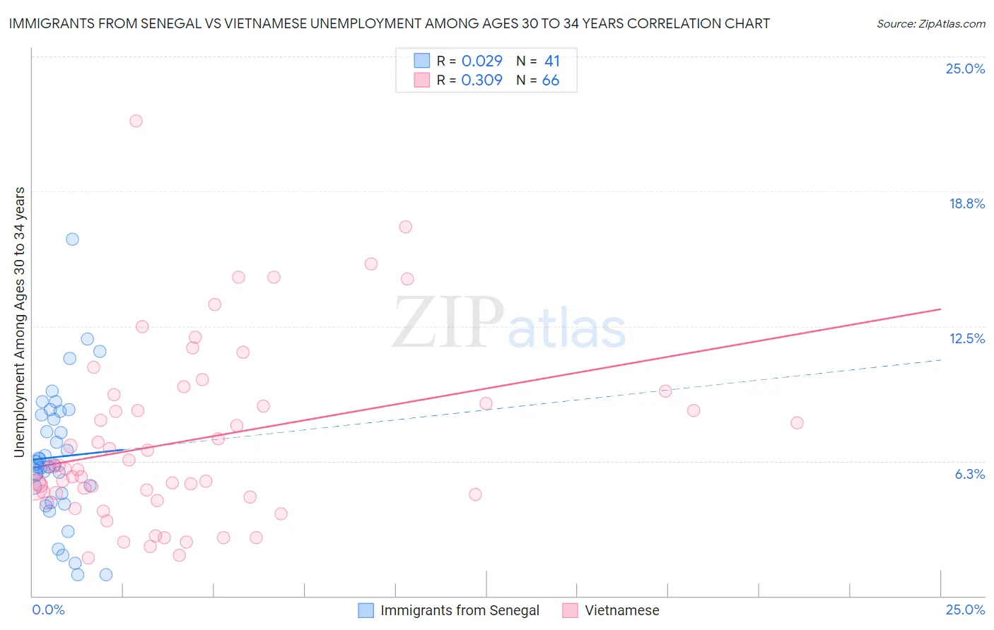 Immigrants from Senegal vs Vietnamese Unemployment Among Ages 30 to 34 years