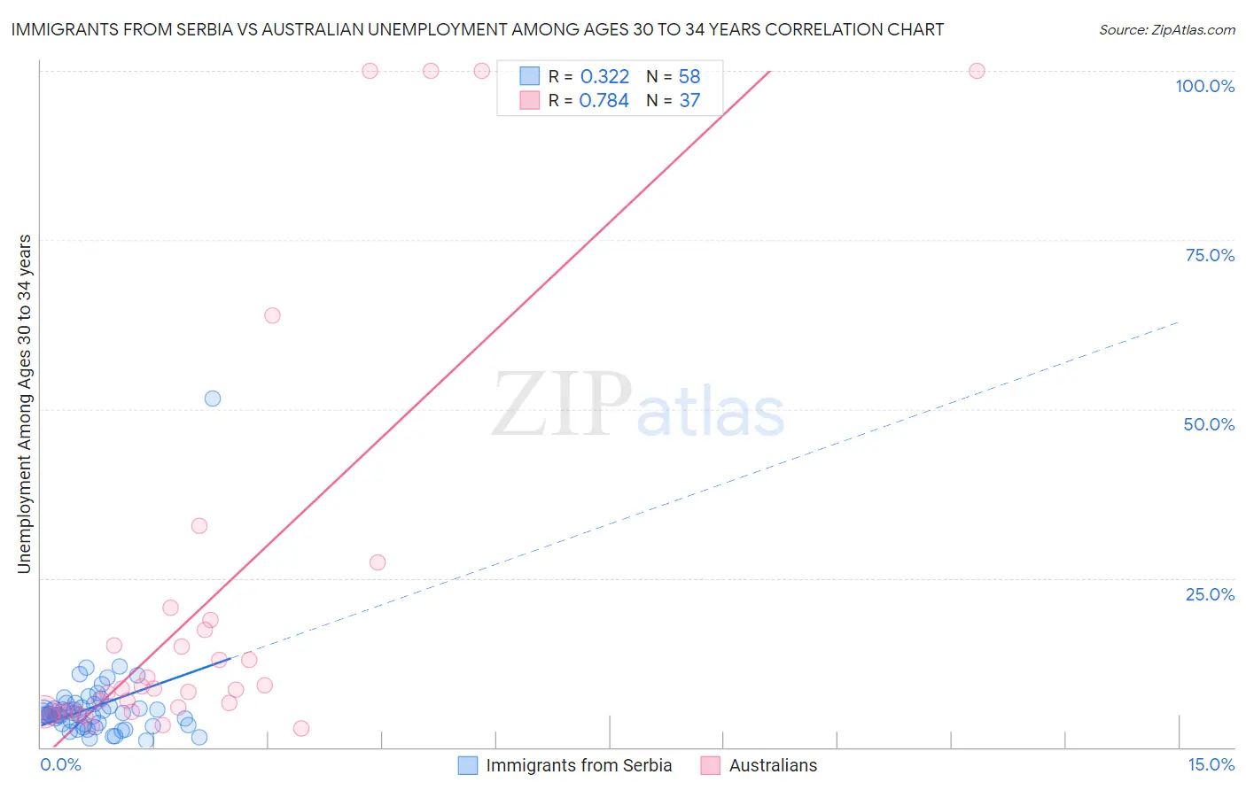 Immigrants from Serbia vs Australian Unemployment Among Ages 30 to 34 years