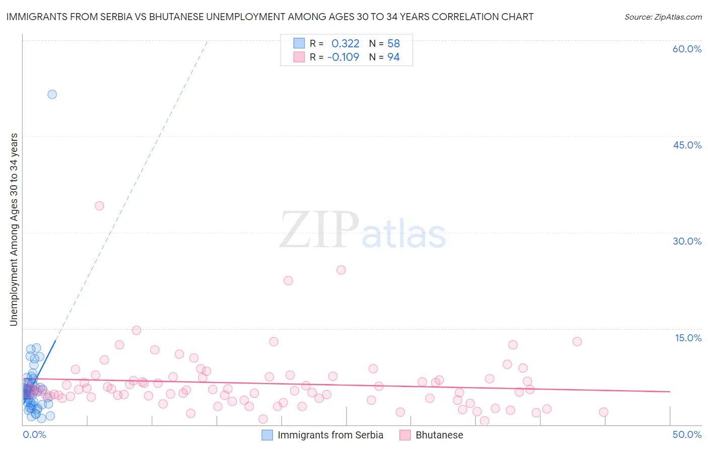 Immigrants from Serbia vs Bhutanese Unemployment Among Ages 30 to 34 years