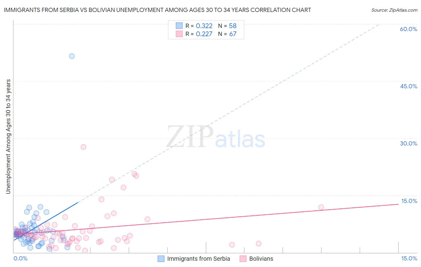 Immigrants from Serbia vs Bolivian Unemployment Among Ages 30 to 34 years