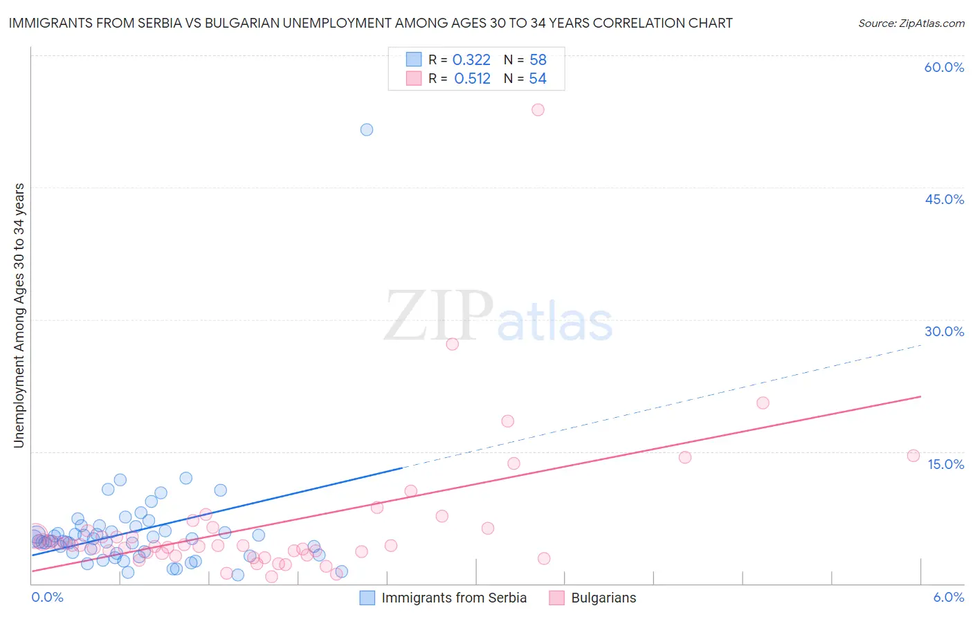 Immigrants from Serbia vs Bulgarian Unemployment Among Ages 30 to 34 years