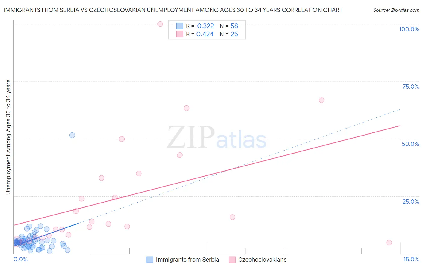 Immigrants from Serbia vs Czechoslovakian Unemployment Among Ages 30 to 34 years