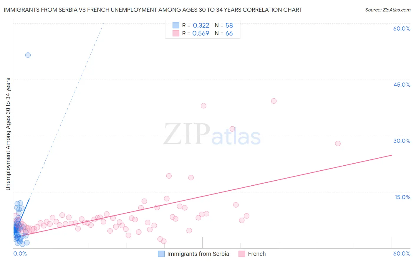 Immigrants from Serbia vs French Unemployment Among Ages 30 to 34 years