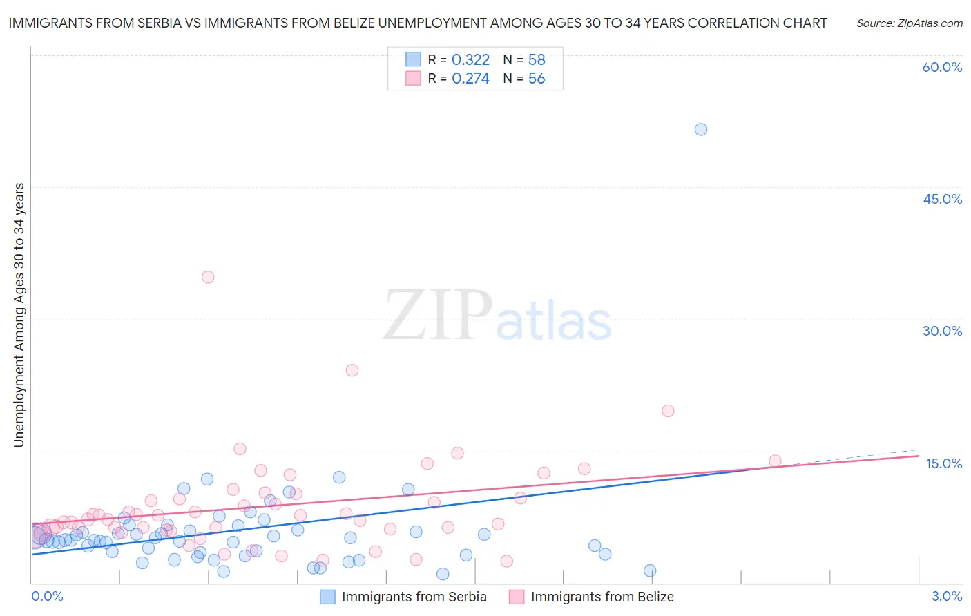 Immigrants from Serbia vs Immigrants from Belize Unemployment Among Ages 30 to 34 years