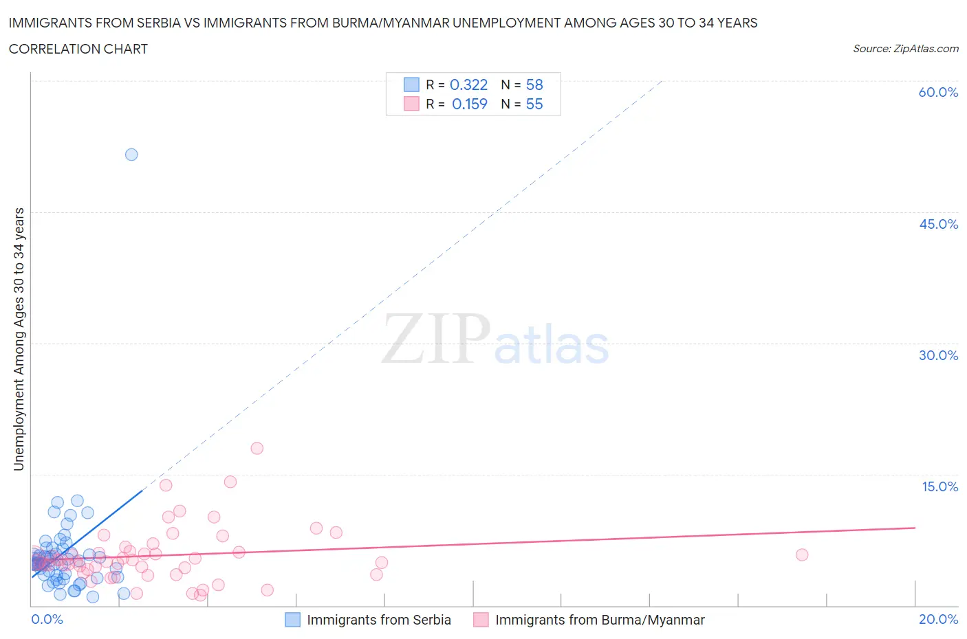 Immigrants from Serbia vs Immigrants from Burma/Myanmar Unemployment Among Ages 30 to 34 years