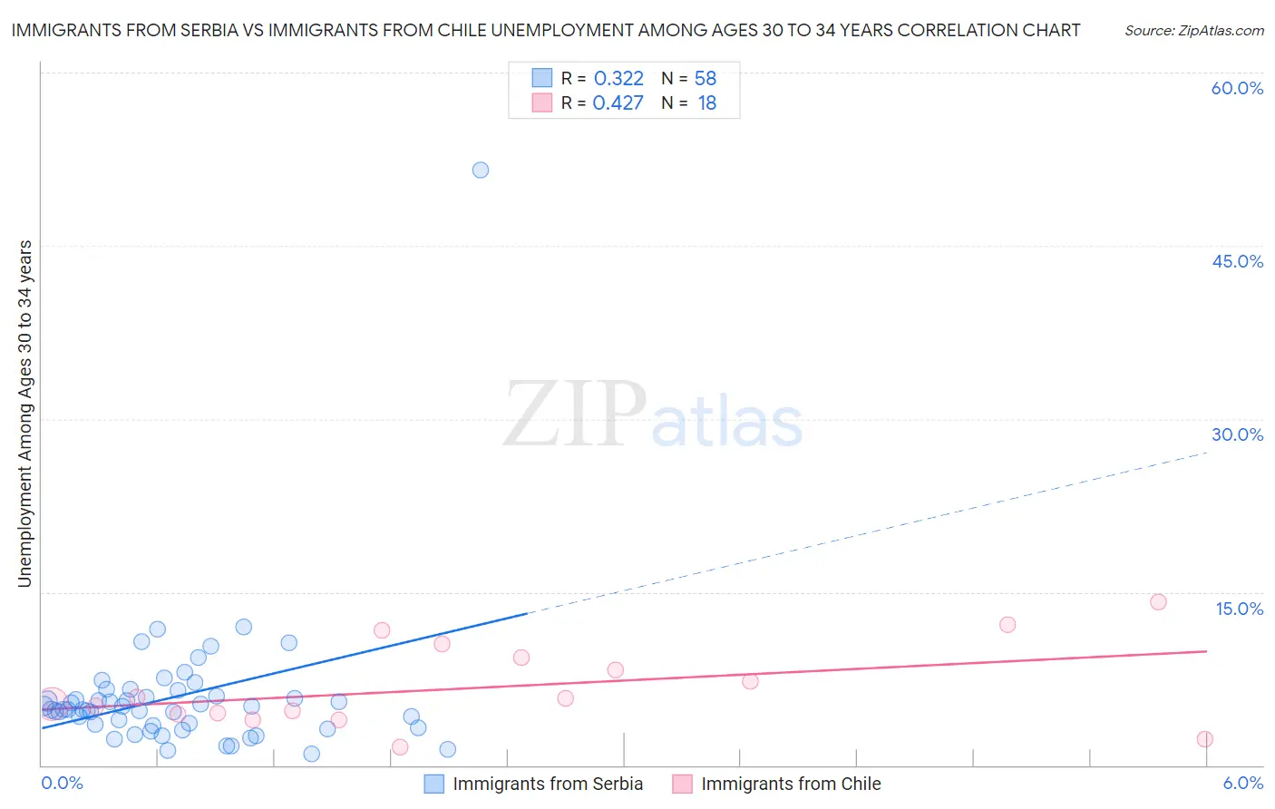 Immigrants from Serbia vs Immigrants from Chile Unemployment Among Ages 30 to 34 years