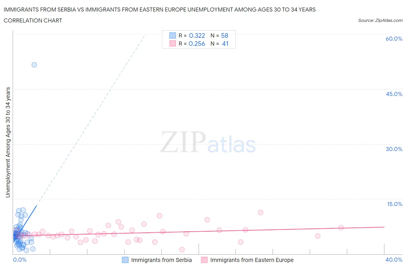 Immigrants from Serbia vs Immigrants from Eastern Europe Unemployment Among Ages 30 to 34 years