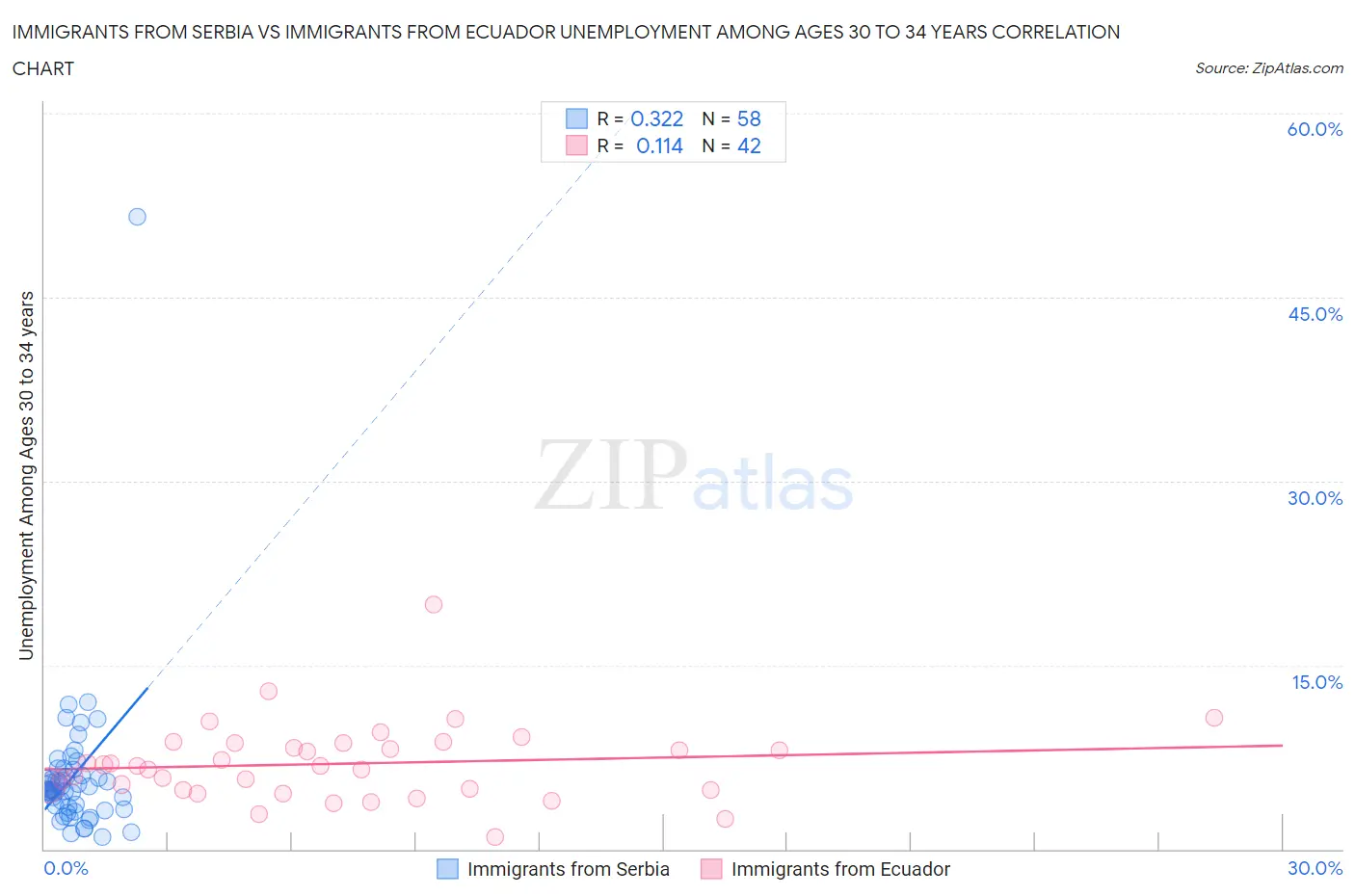 Immigrants from Serbia vs Immigrants from Ecuador Unemployment Among Ages 30 to 34 years