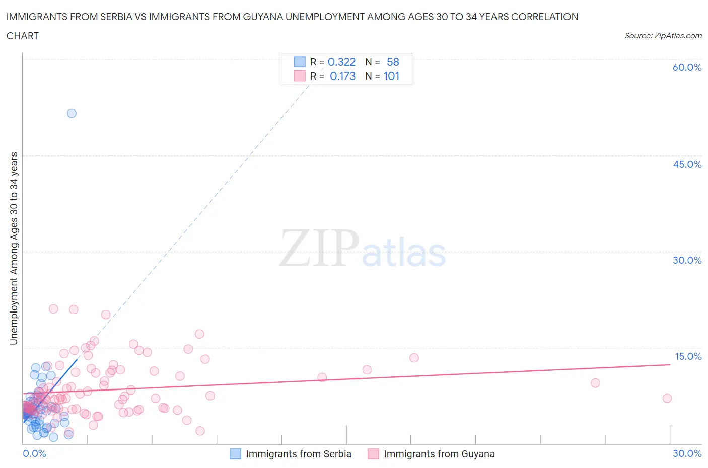 Immigrants from Serbia vs Immigrants from Guyana Unemployment Among Ages 30 to 34 years