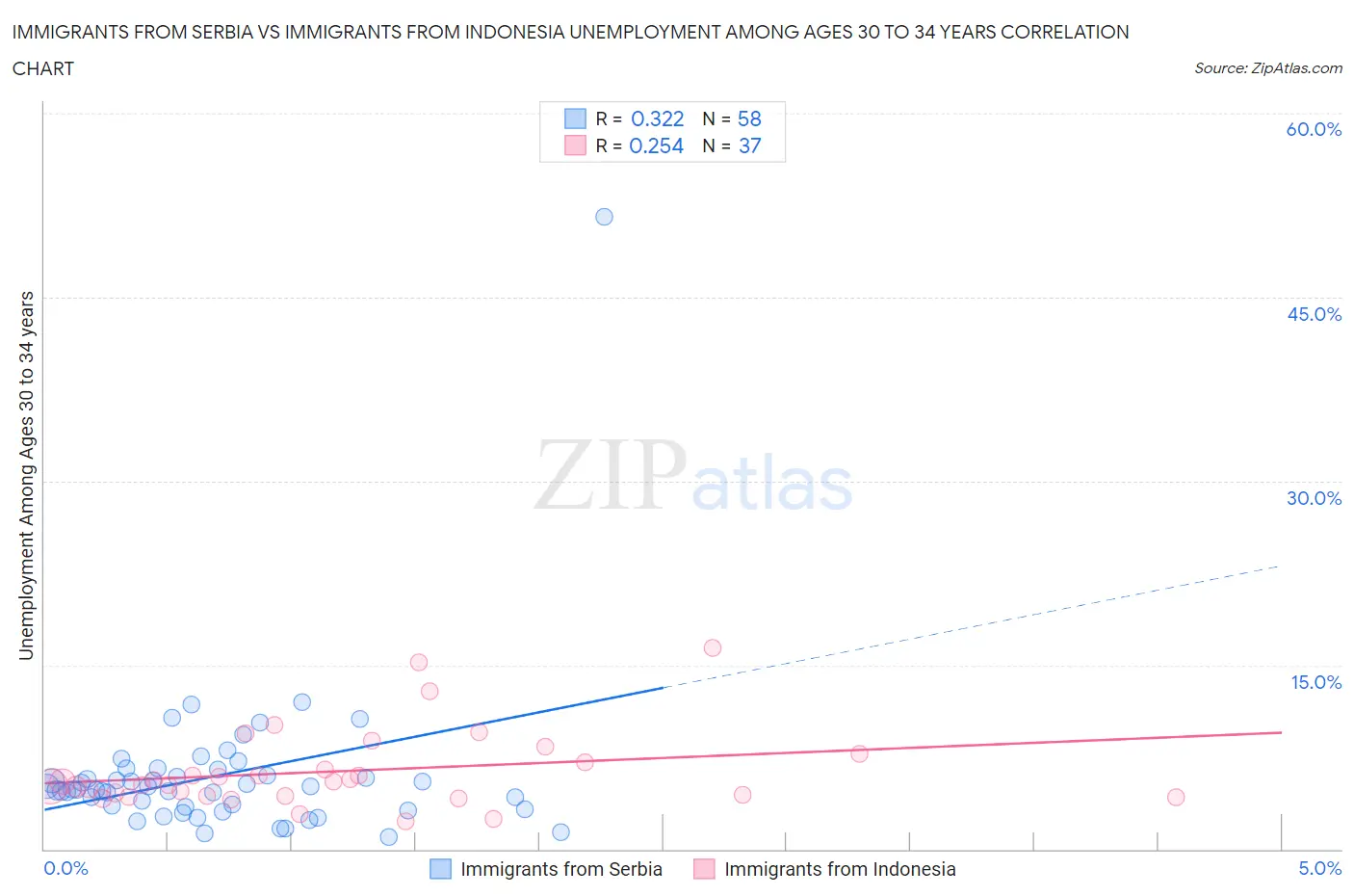 Immigrants from Serbia vs Immigrants from Indonesia Unemployment Among Ages 30 to 34 years