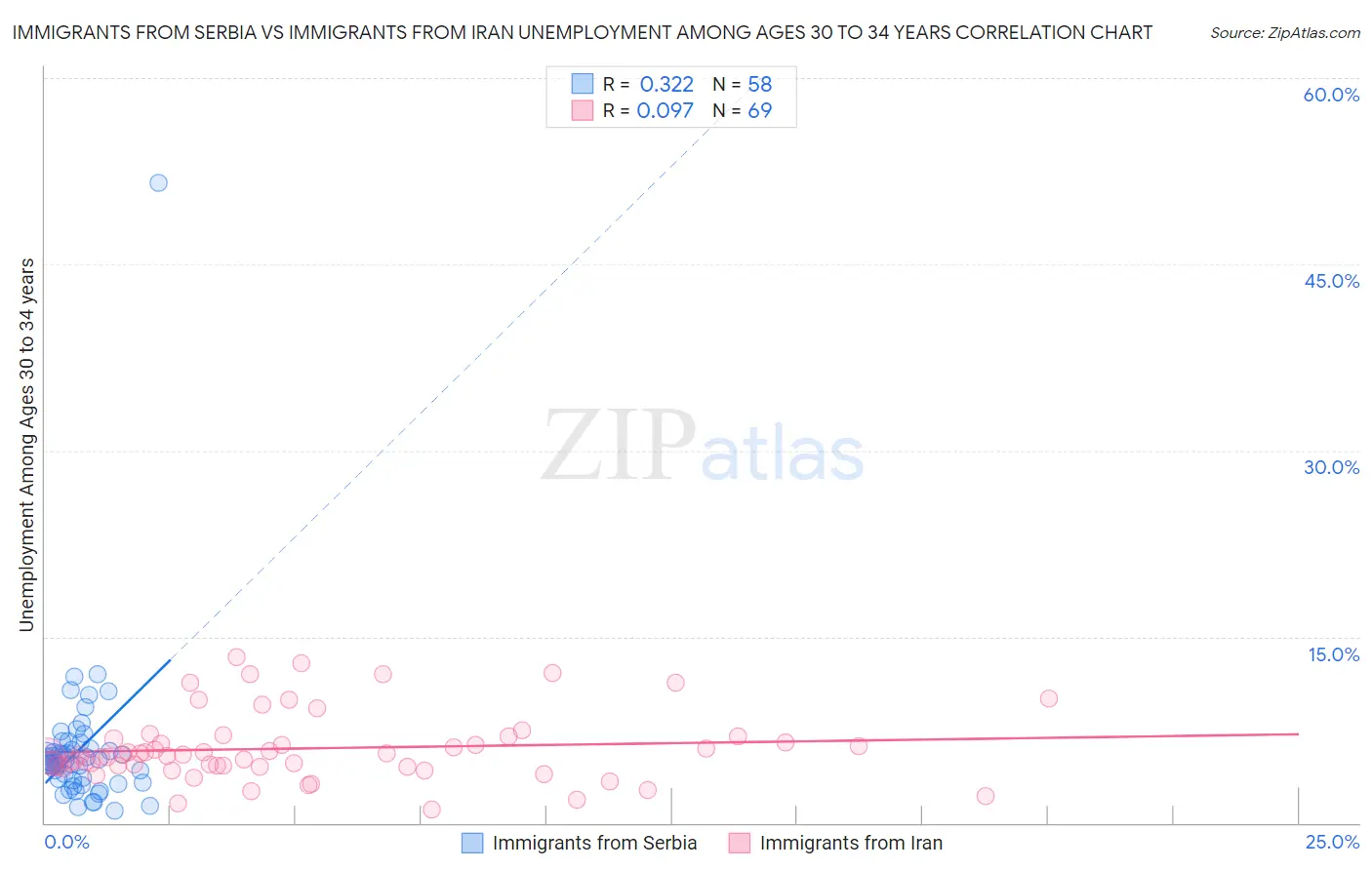 Immigrants from Serbia vs Immigrants from Iran Unemployment Among Ages 30 to 34 years