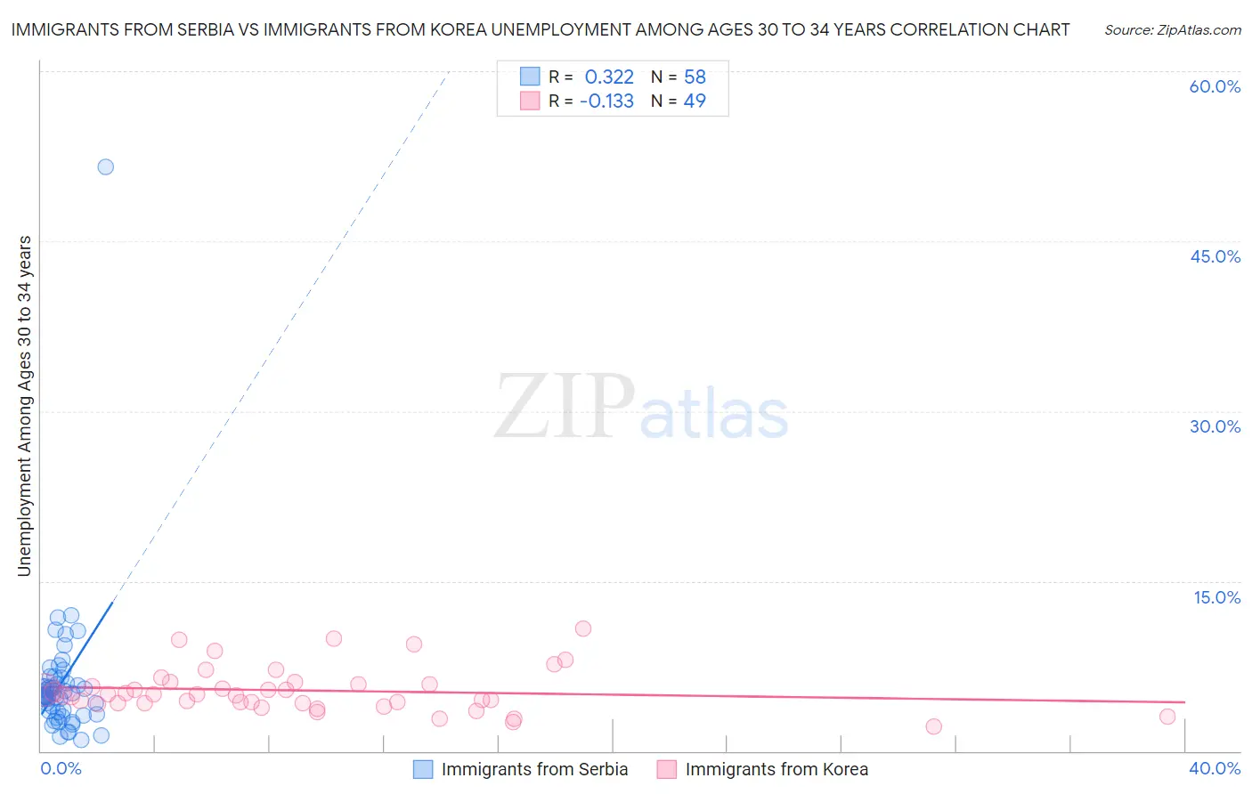 Immigrants from Serbia vs Immigrants from Korea Unemployment Among Ages 30 to 34 years