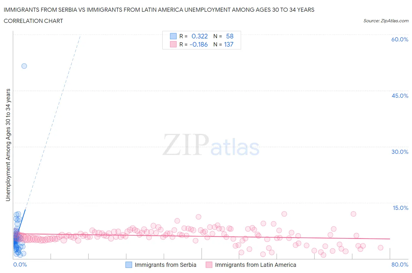 Immigrants from Serbia vs Immigrants from Latin America Unemployment Among Ages 30 to 34 years