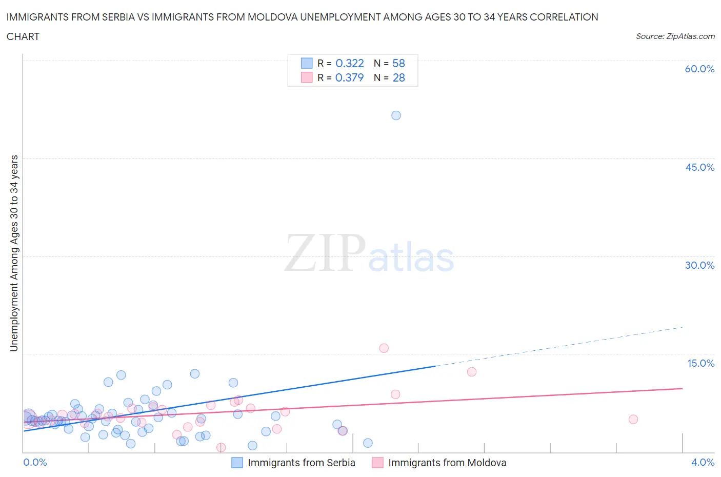 Immigrants from Serbia vs Immigrants from Moldova Unemployment Among Ages 30 to 34 years